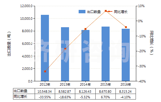 2012-2016年中國其他磷酸鹽(HS28352990)出口量及增速統(tǒng)計(jì) 2012-2016年中國其他磷酸鹽(HS28352990)出口量及增速統(tǒng)計(jì)